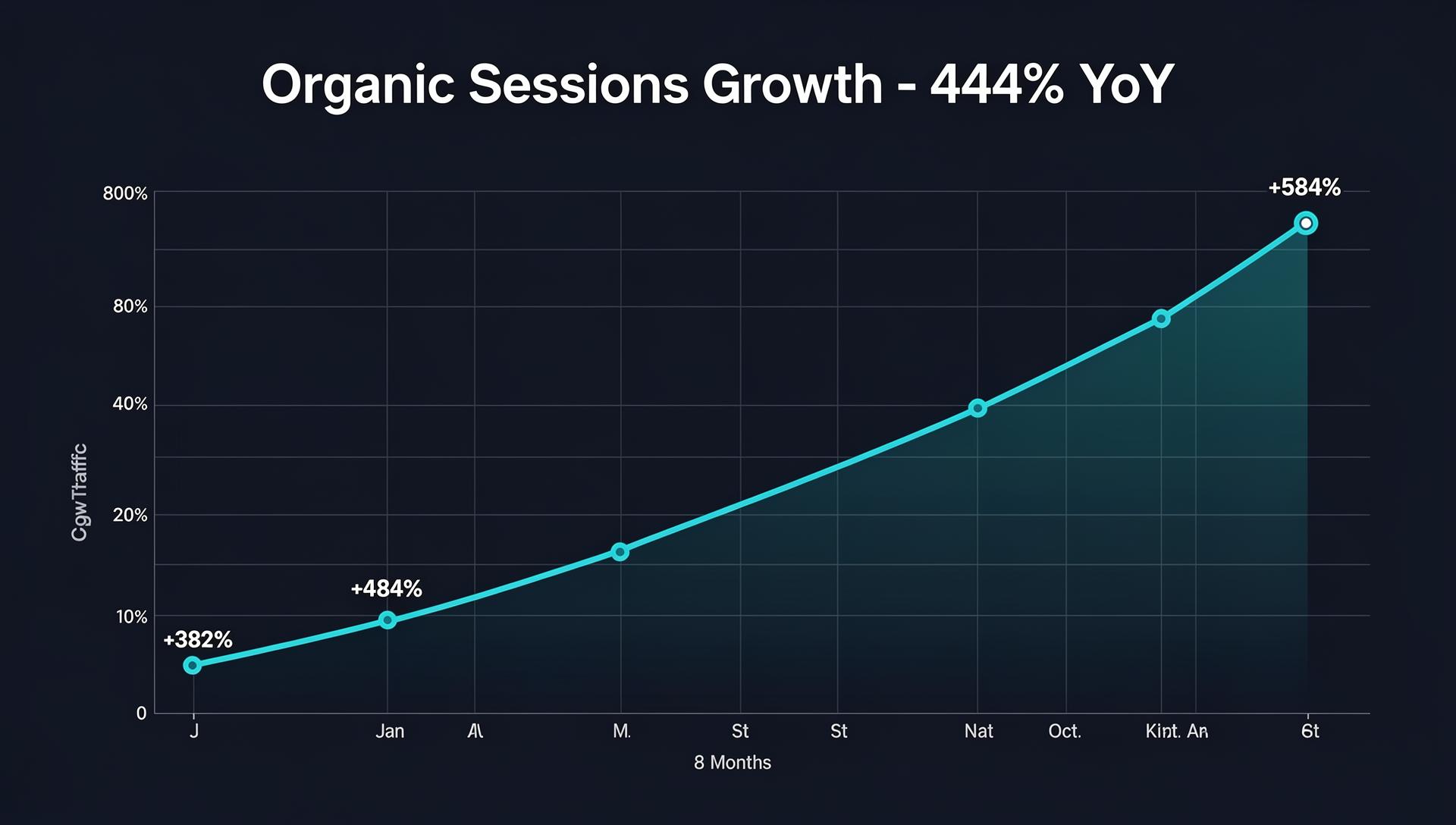 Las Vegas Plumbing & HVAC organic traffic growth chart